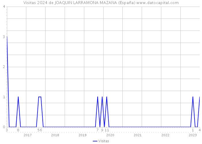Visitas 2024 de JOAQUIN LARRAMONA MAZANA (España) 