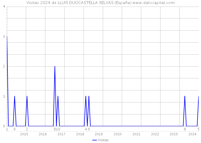Visitas 2024 de LLUIS DUOCASTELLA SELVAS (España) 