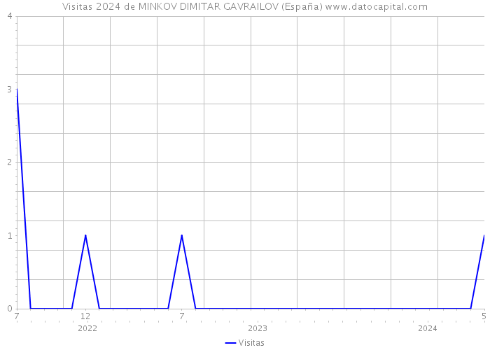 Visitas 2024 de MINKOV DIMITAR GAVRAILOV (España) 