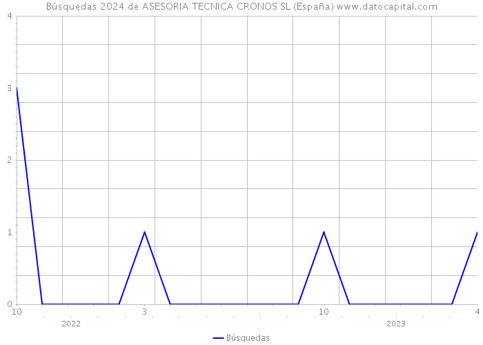 Búsquedas 2024 de ASESORIA TECNICA CRONOS SL (España) 