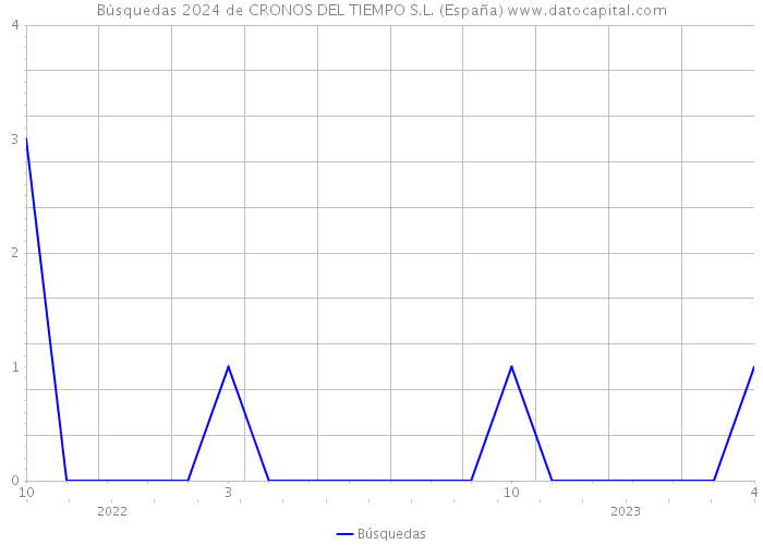 Búsquedas 2024 de CRONOS DEL TIEMPO S.L. (España) 
