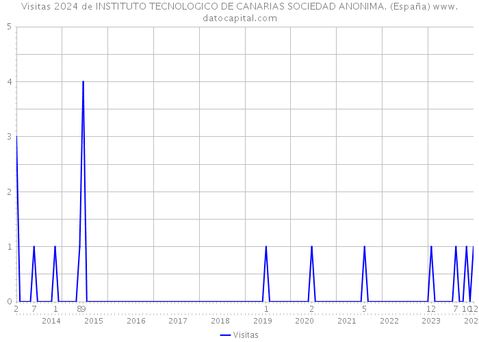 Visitas 2024 de INSTITUTO TECNOLOGICO DE CANARIAS SOCIEDAD ANONIMA. (España) 