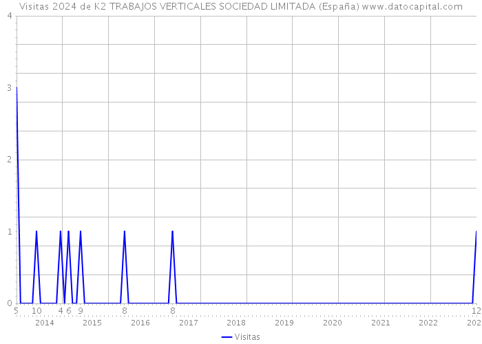 Visitas 2024 de K2 TRABAJOS VERTICALES SOCIEDAD LIMITADA (España) 