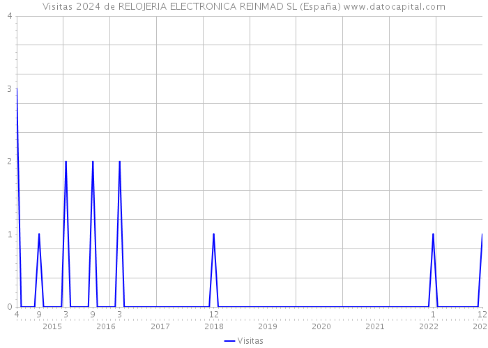 Visitas 2024 de RELOJERIA ELECTRONICA REINMAD SL (España) 
