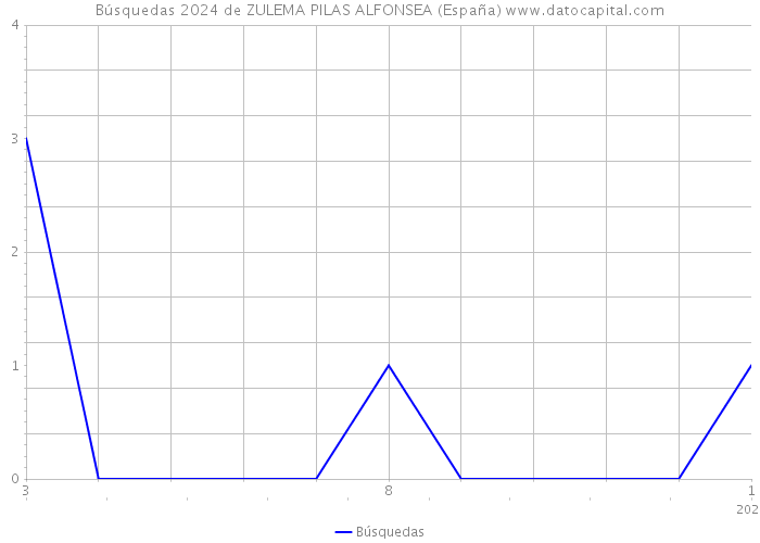 Búsquedas 2024 de ZULEMA PILAS ALFONSEA (España) 