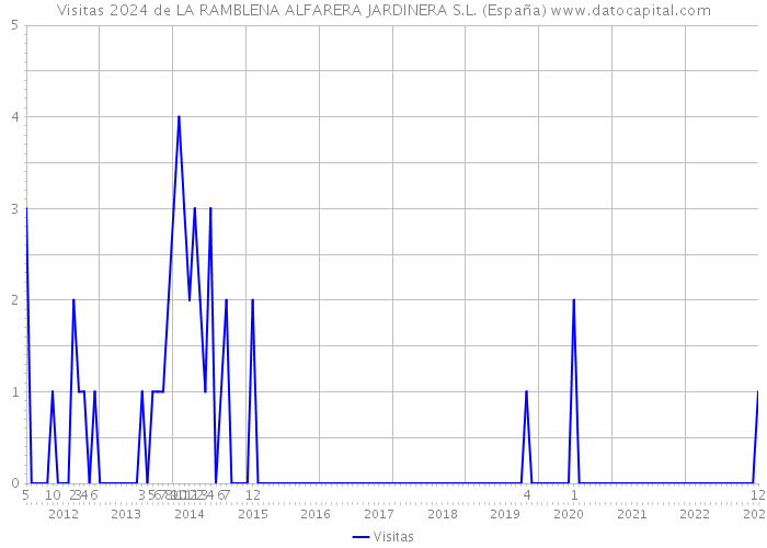Visitas 2024 de LA RAMBLENA ALFARERA JARDINERA S.L. (España) 