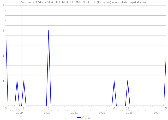 Visitas 2024 de SPAIN BUREAU COMERCIAL SL (España) 