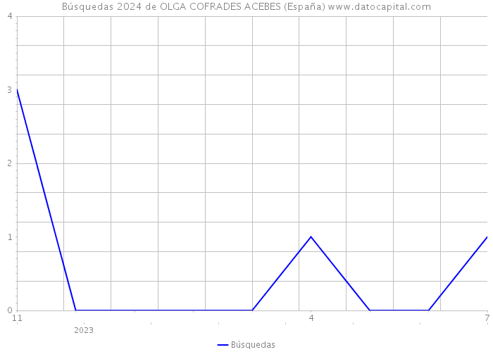 Búsquedas 2024 de OLGA COFRADES ACEBES (España) 