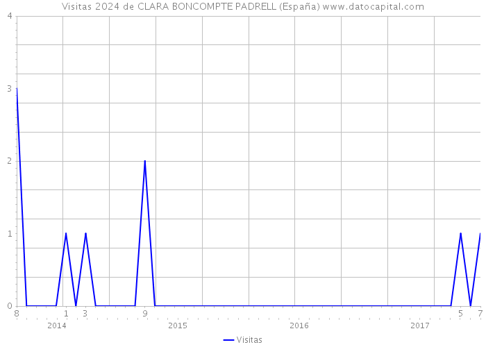Visitas 2024 de CLARA BONCOMPTE PADRELL (España) 