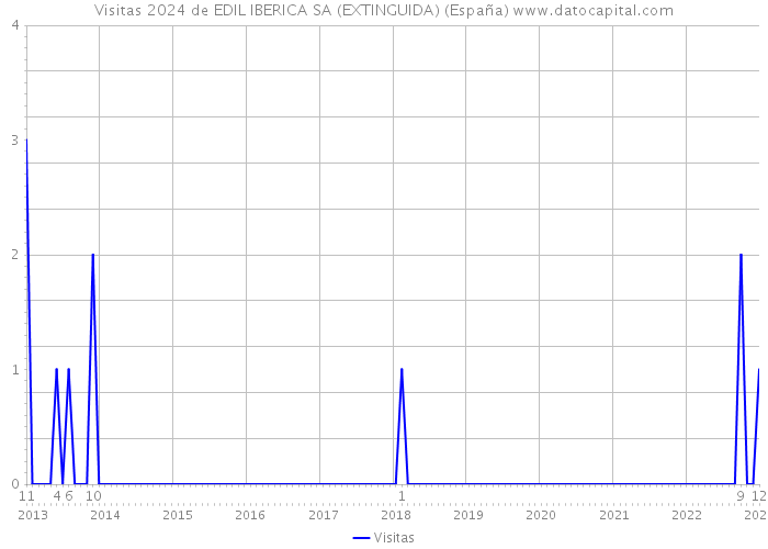 Visitas 2024 de EDIL IBERICA SA (EXTINGUIDA) (España) 