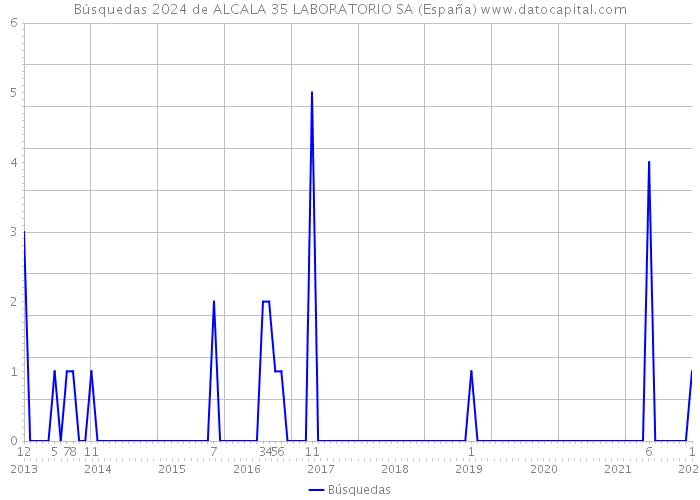 Búsquedas 2024 de ALCALA 35 LABORATORIO SA (España) 