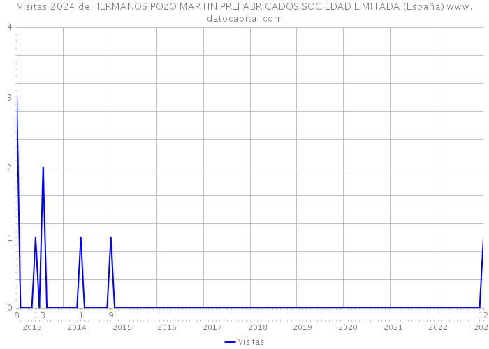Visitas 2024 de HERMANOS POZO MARTIN PREFABRICADOS SOCIEDAD LIMITADA (España) 