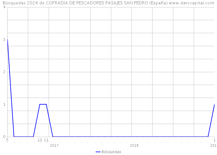 Búsquedas 2024 de COFRADIA DE PESCADORES PASAJES SAN PEDRO (España) 