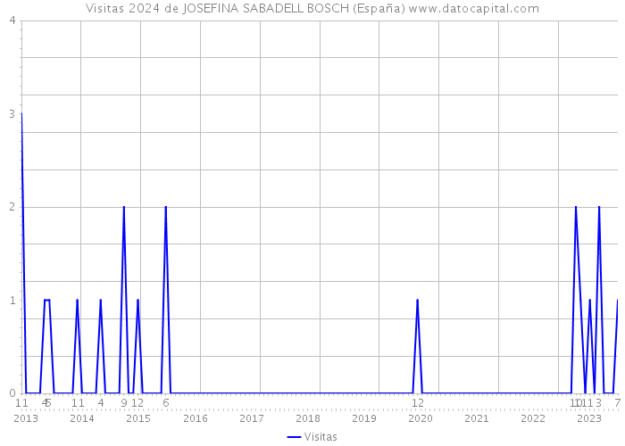 Visitas 2024 de JOSEFINA SABADELL BOSCH (España) 