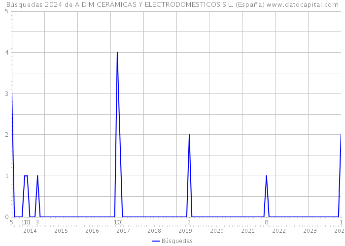 Búsquedas 2024 de A D M CERAMICAS Y ELECTRODOMESTICOS S.L. (España) 