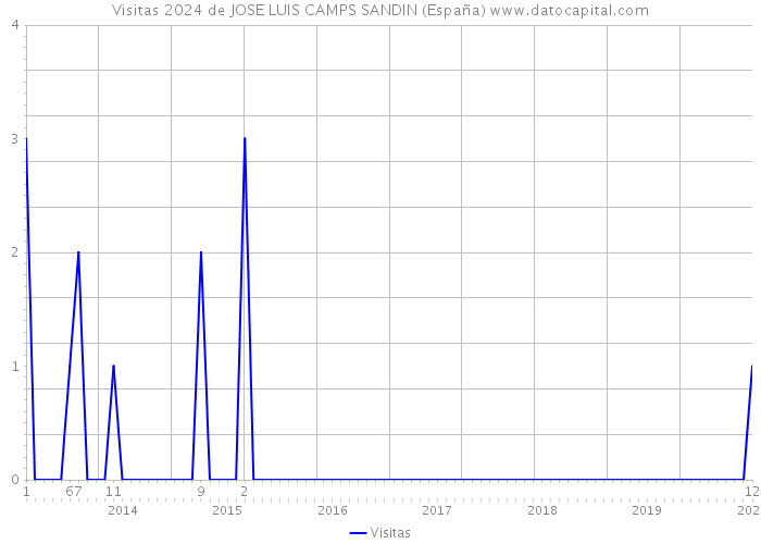 Visitas 2024 de JOSE LUIS CAMPS SANDIN (España) 