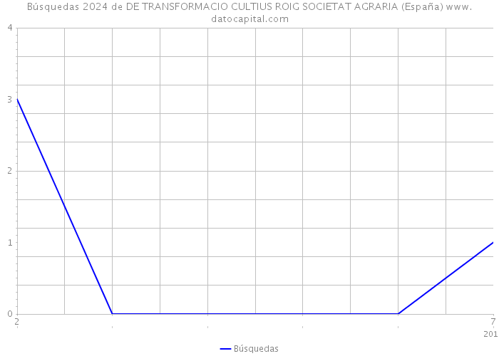Búsquedas 2024 de DE TRANSFORMACIO CULTIUS ROIG SOCIETAT AGRARIA (España) 