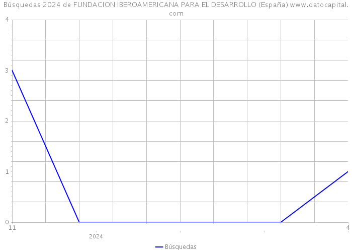 Búsquedas 2024 de FUNDACION IBEROAMERICANA PARA EL DESARROLLO (España) 