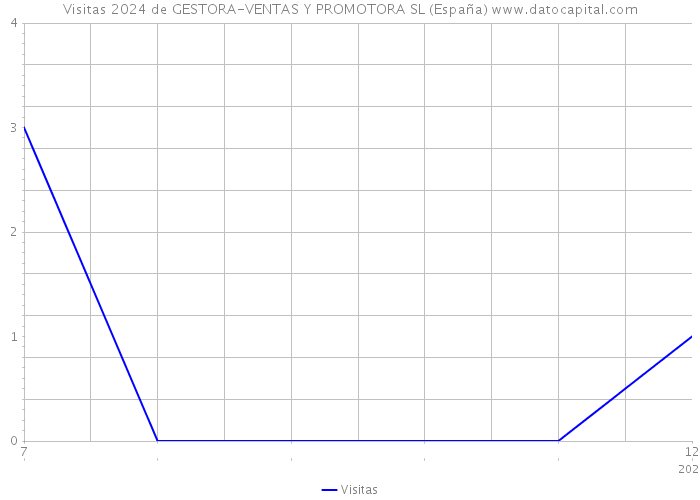 Visitas 2024 de GESTORA-VENTAS Y PROMOTORA SL (España) 