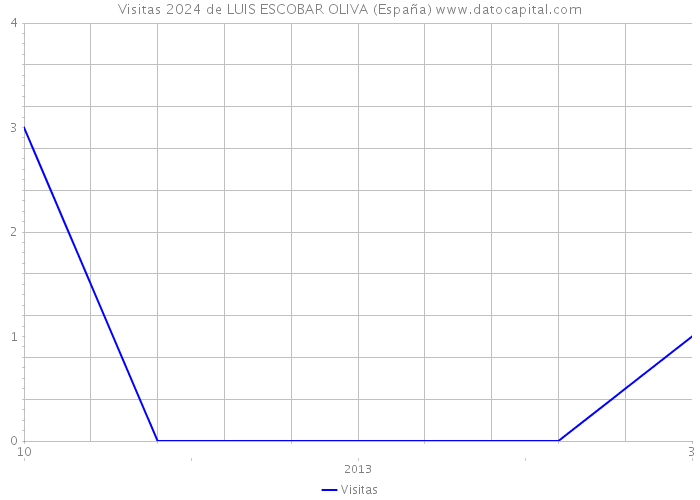 Visitas 2024 de LUIS ESCOBAR OLIVA (España) 