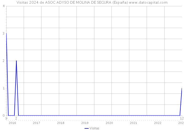 Visitas 2024 de ASOC ADYSO DE MOLINA DE SEGURA (España) 