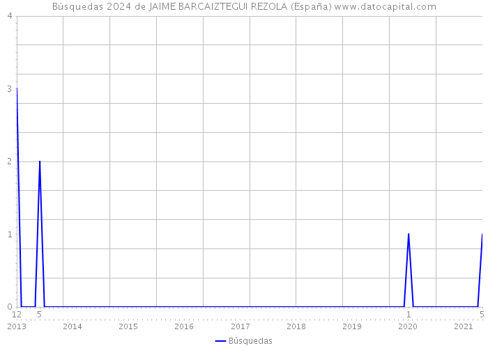 Búsquedas 2024 de JAIME BARCAIZTEGUI REZOLA (España) 
