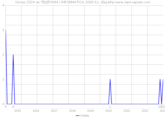 Visitas 2024 de TELEFONIA I INFORMATICA 2000 S.L. (España) 