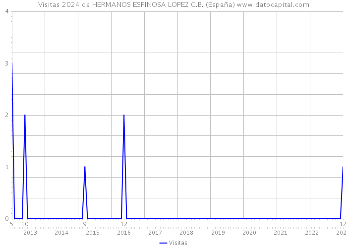 Visitas 2024 de HERMANOS ESPINOSA LOPEZ C.B. (España) 