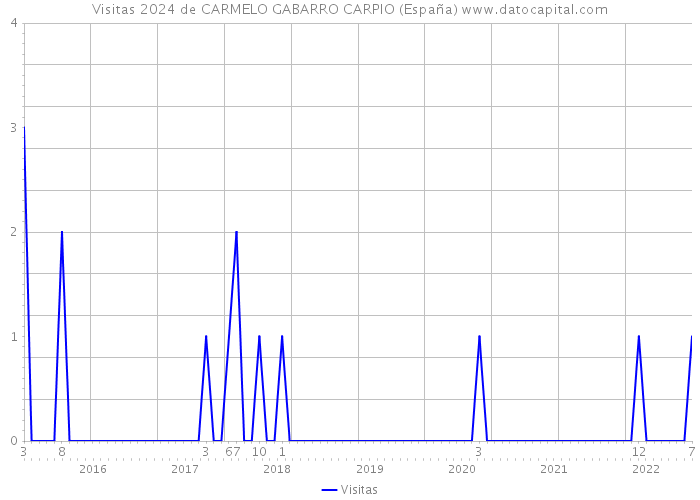 Visitas 2024 de CARMELO GABARRO CARPIO (España) 