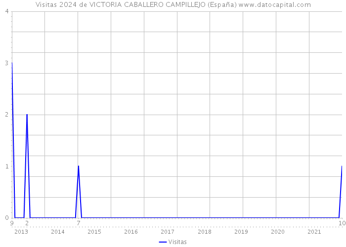 Visitas 2024 de VICTORIA CABALLERO CAMPILLEJO (España) 