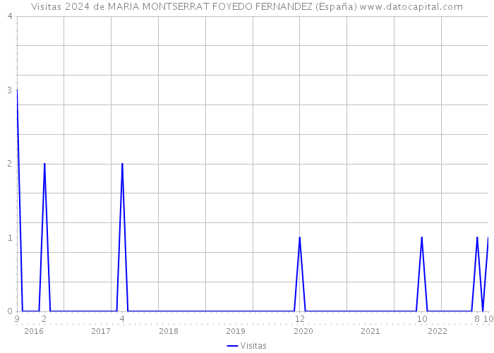 Visitas 2024 de MARIA MONTSERRAT FOYEDO FERNANDEZ (España) 
