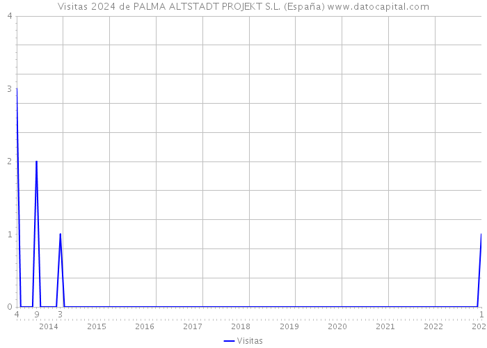 Visitas 2024 de PALMA ALTSTADT PROJEKT S.L. (España) 
