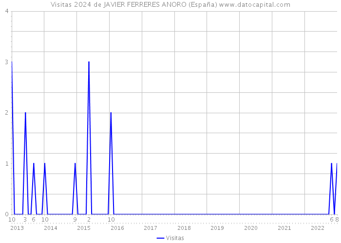 Visitas 2024 de JAVIER FERRERES ANORO (España) 
