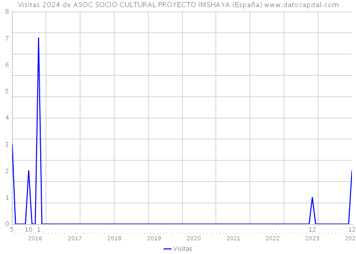 Visitas 2024 de ASOC SOCIO CULTURAL PROYECTO IMSHAYA (España) 