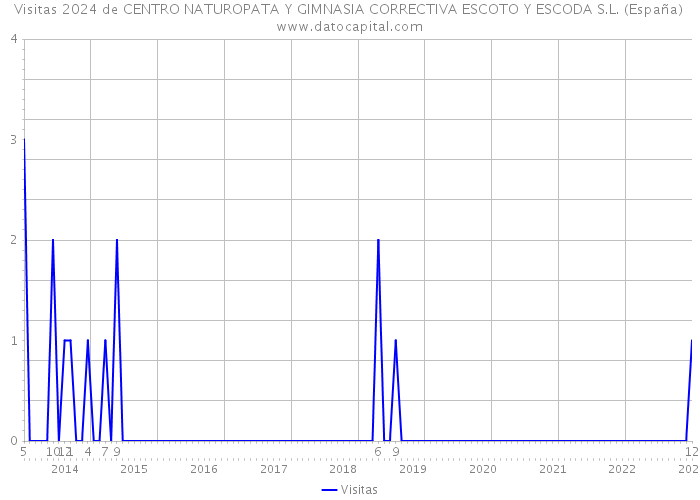 Visitas 2024 de CENTRO NATUROPATA Y GIMNASIA CORRECTIVA ESCOTO Y ESCODA S.L. (España) 