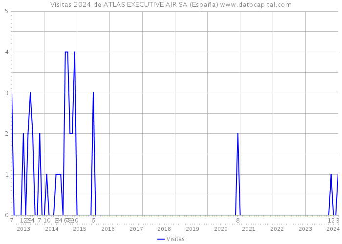 Visitas 2024 de ATLAS EXECUTIVE AIR SA (España) 