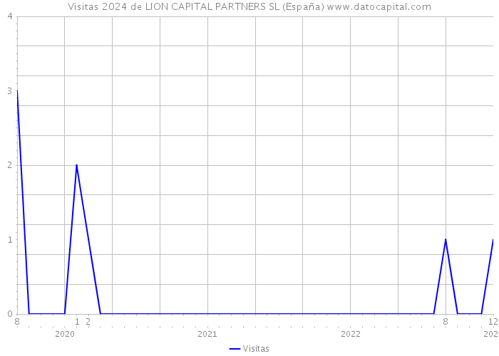 Visitas 2024 de LION CAPITAL PARTNERS SL (España) 