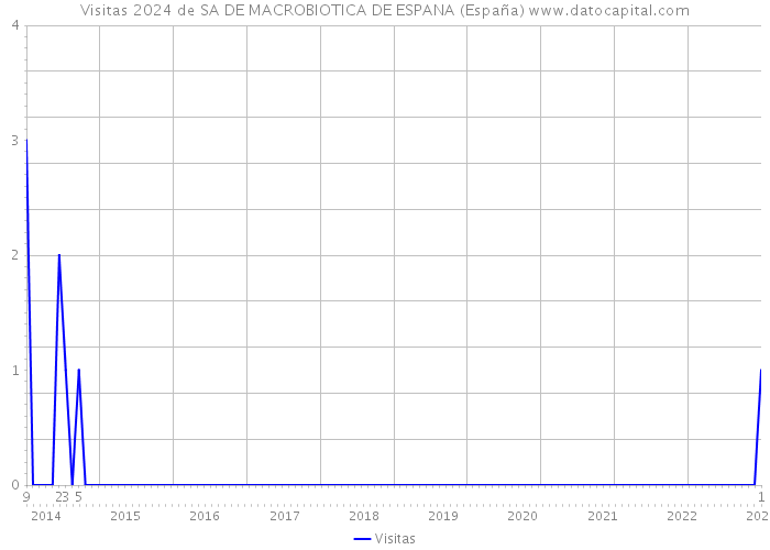 Visitas 2024 de SA DE MACROBIOTICA DE ESPANA (España) 