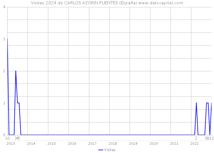 Visitas 2024 de CARLOS AZORIN FUENTES (España) 