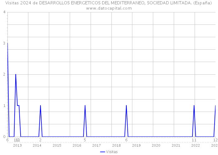 Visitas 2024 de DESARROLLOS ENERGETICOS DEL MEDITERRANEO, SOCIEDAD LIMITADA. (España) 