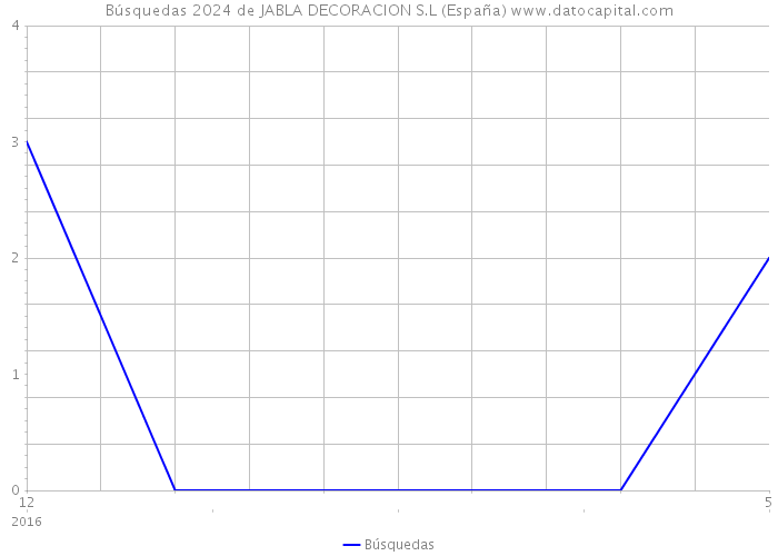 Búsquedas 2024 de JABLA DECORACION S.L (España) 