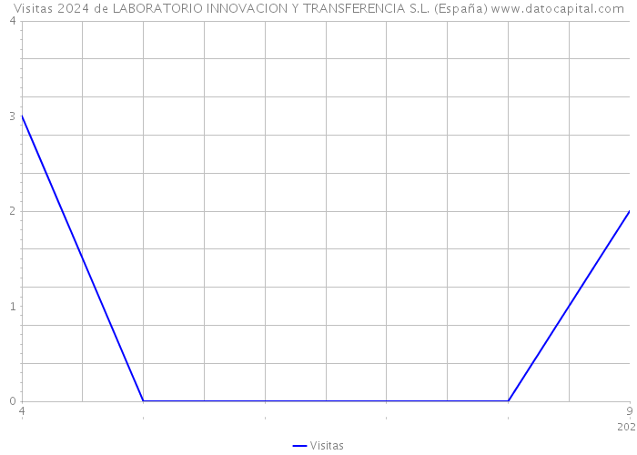 Visitas 2024 de LABORATORIO INNOVACION Y TRANSFERENCIA S.L. (España) 