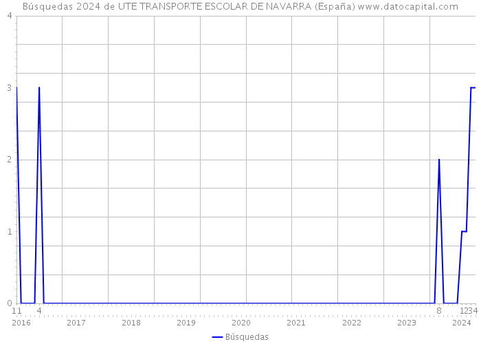 Búsquedas 2024 de UTE TRANSPORTE ESCOLAR DE NAVARRA (España) 