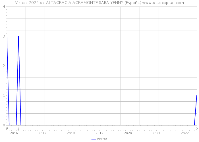 Visitas 2024 de ALTAGRACIA AGRAMONTE SABA YENNY (España) 