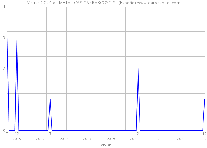 Visitas 2024 de METALICAS CARRASCOSO SL (España) 