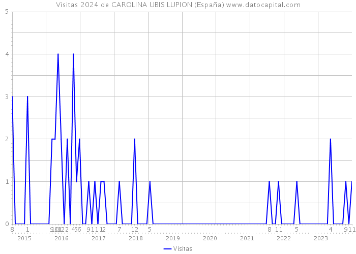 Visitas 2024 de CAROLINA UBIS LUPION (España) 
