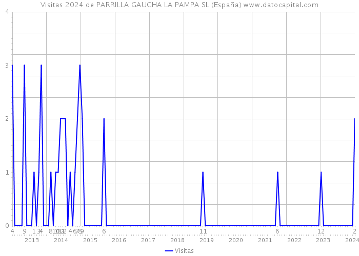 Visitas 2024 de PARRILLA GAUCHA LA PAMPA SL (España) 