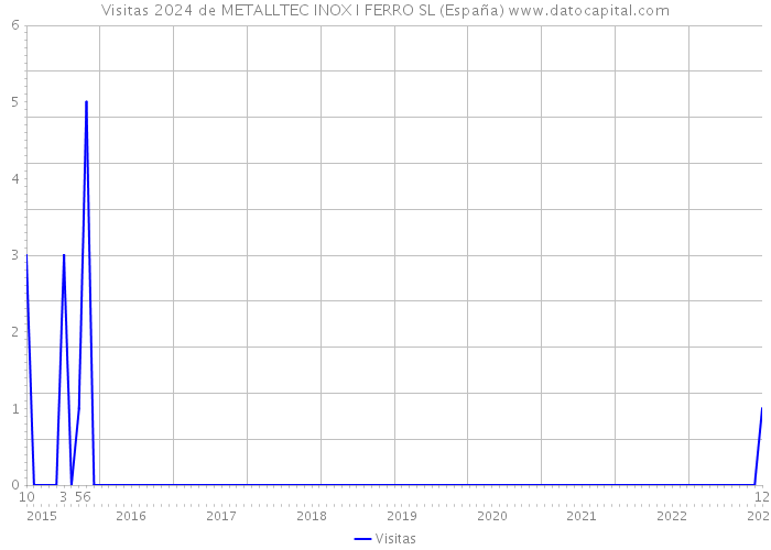 Visitas 2024 de METALLTEC INOX I FERRO SL (España) 