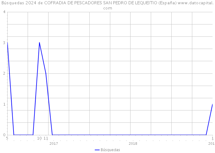 Búsquedas 2024 de COFRADIA DE PESCADORES SAN PEDRO DE LEQUEITIO (España) 
