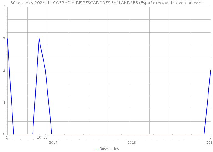 Búsquedas 2024 de COFRADIA DE PESCADORES SAN ANDRES (España) 